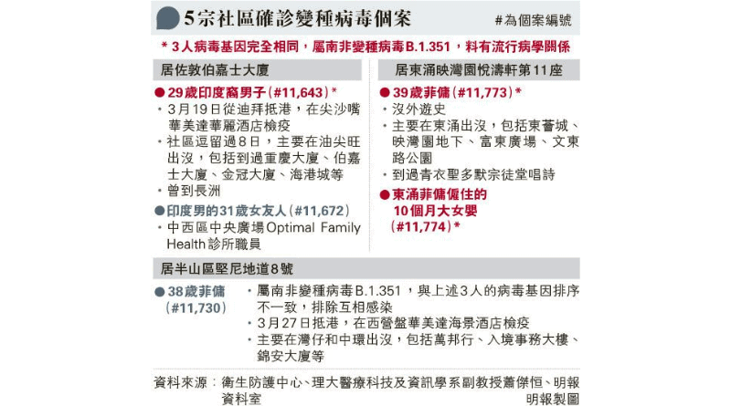 【變種病毒】港5宗社區確診變種個案 印裔男、東涌菲傭、女嬰等3人屬B.1.351南非變種病毒株 專家：不排除另有隱形源頭
