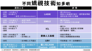 LASIK或SMILE？最新激光矯視技術知多啲 深近視、老花、散光患者注意