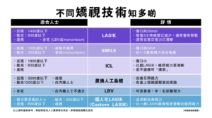 LASIK或SMILE？最新激光矯視技術知多啲 深近視、老花、散光患者注意