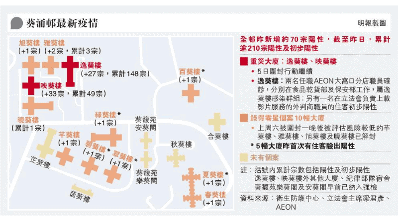 【新冠變種】葵涌邨逾10座有居民染疫 黃大仙污水樣本驗出Delta、Omicron 憂長者易感染 港大學者：本港未有條件與病毒共存