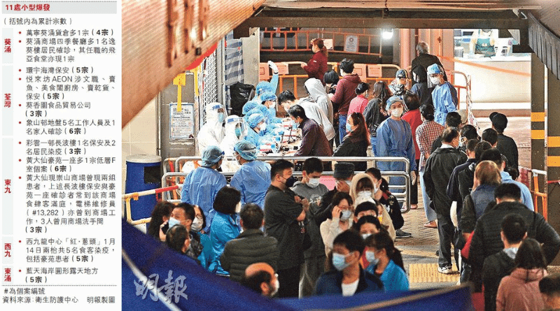 【新冠變種】11處小型爆發 源頭不明個案散佈馬鞍山荃灣葵青黃大仙 袁國勇籲拜年戴好和少除口罩