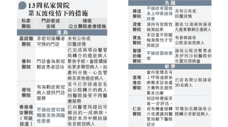 【新冠疫情】醫管局：逾90復康療養病人、識别420腸癌、冠心病、癌症等患者轉介私院
