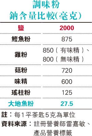 【鈉攝取】味精、鰹魚粉、雞粉、菇粉、瑤柱粉、大地魚粉鈉含量哪種最多、最低？