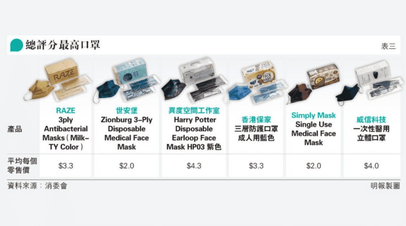 【口罩測試】消委會抽查30款彩色口罩測試BFE、PFE、含菌量及透氣度 6款總評分最高口罩