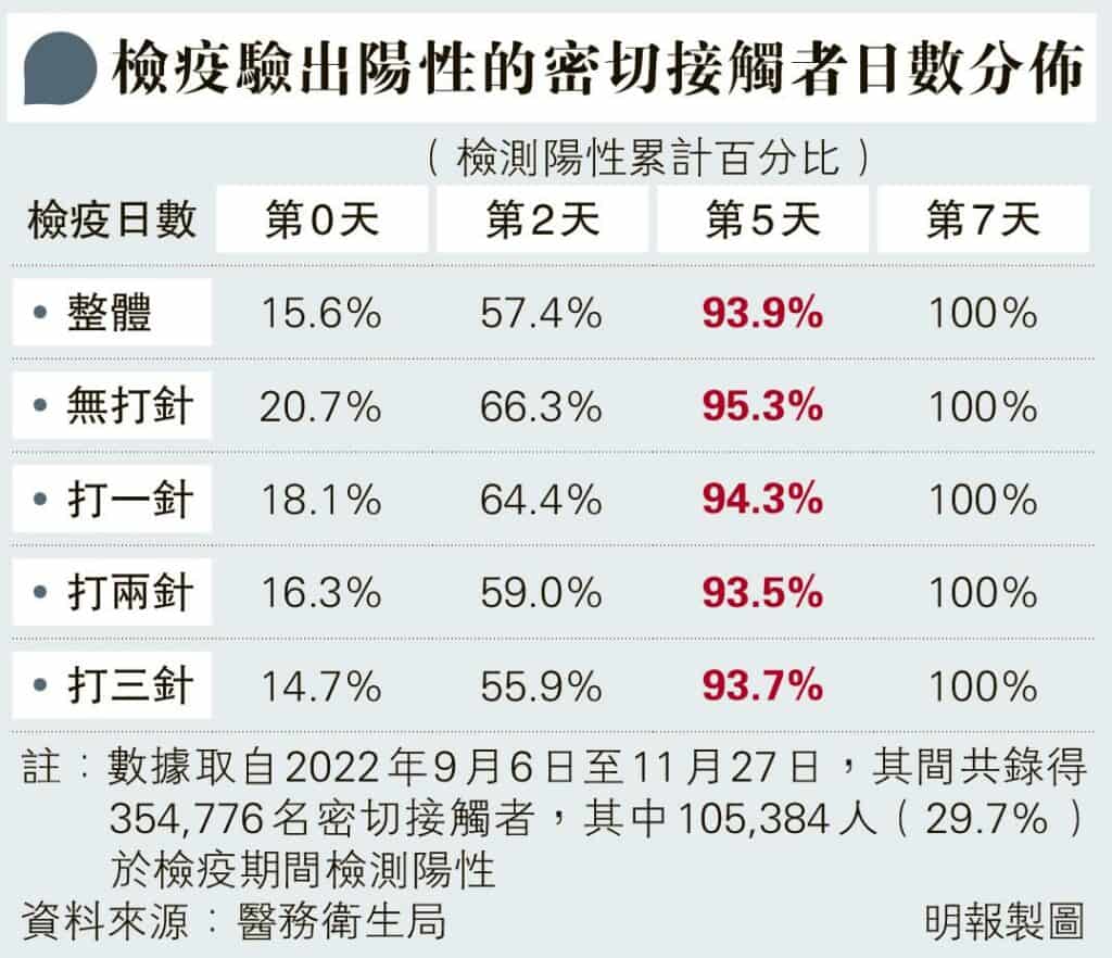 【新冠陽性】數據：55%第6天快測呈陰性 醫衛局稱九成染疫密切接觸者5天內驗出 縮檢疫隔離期