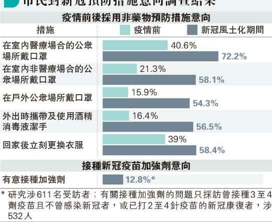 調查：僅一成人擬打新冠加強劑 不足兩成已打流感疫苗 逾半維持戴口罩等防疫