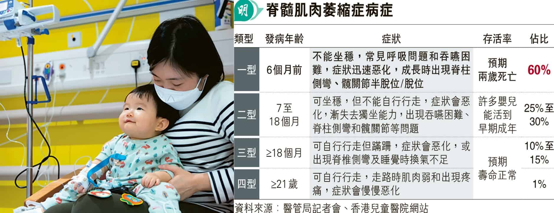 脊髓肌肉萎縮症症狀肌肉無力萎縮 新生嬰篩查確診SMA1  接受基因療法終生打一針提升存活率