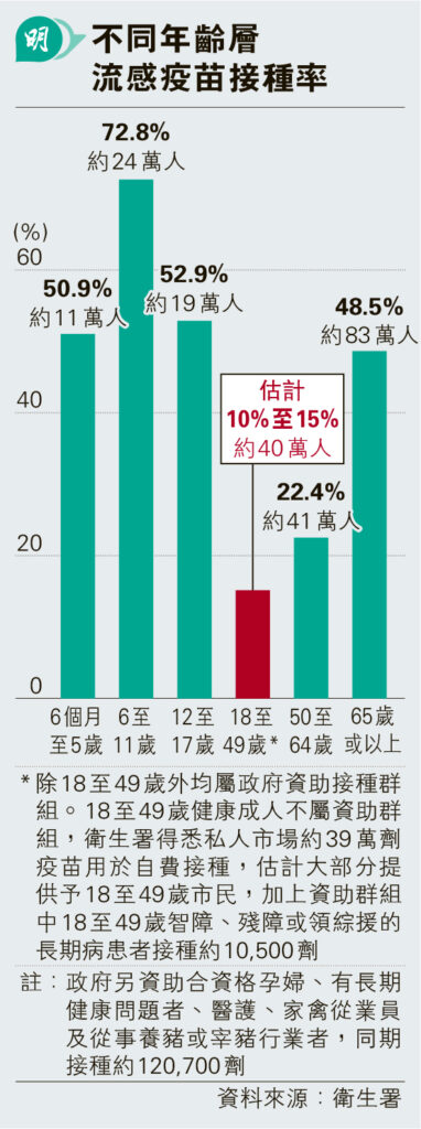 防護中心料流感季持續至三四月 首4周近九成嚴重個案年滿50歲