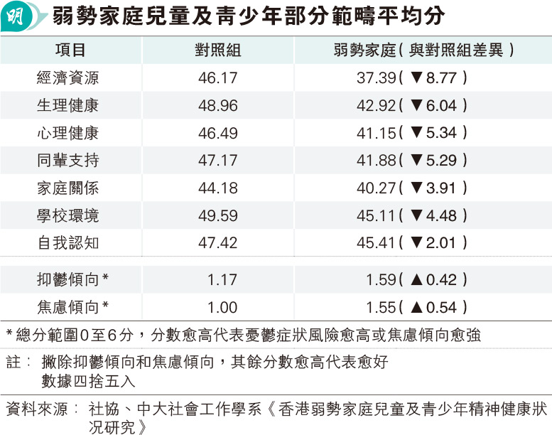 研究:弱勢家庭兒童及青少年抑鬱焦慮傾向、學業壓力較高 倡納風險識別因子 研究:弱勢家庭兒童及青少年抑鬱焦慮傾向、學業壓力較高 倡納風險識別因子