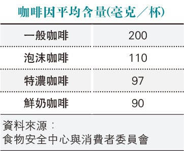 早上喝咖啡死亡率和心血管疾病風險大減？午後喝打亂褪黑激素影響睡眠？