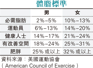 留意體脂磅6個指標：BMI、內臟脂肪、肌肉分佈、體內年齡 數字反映健康端倪