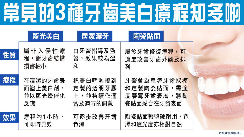 【牙齒美白】牙齒變黃成因多表面染色或是內部變色? 3種美白療程比較+保養貼士 【牙齒美白】牙齒變黃成因多表面染色或是內部變色? 3種美白療程比較+保養貼士