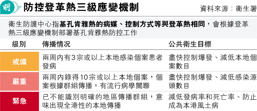衛署：基孔肯雅熱與登革熱傳播模式及控制方法相同 三級應變機制亦適用
