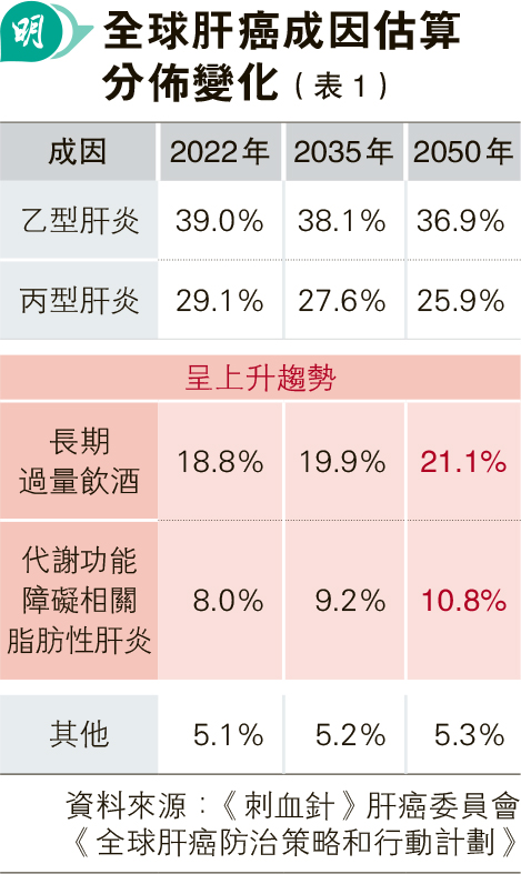 【肝癌】料2050年新症翻倍 酗酒、脂肪肝致肝癌比例升 六成可預防