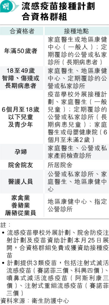 新一季流感疫苗接種9．25開始 涵注射式滅活疫苗及噴鼻式減活疫苗