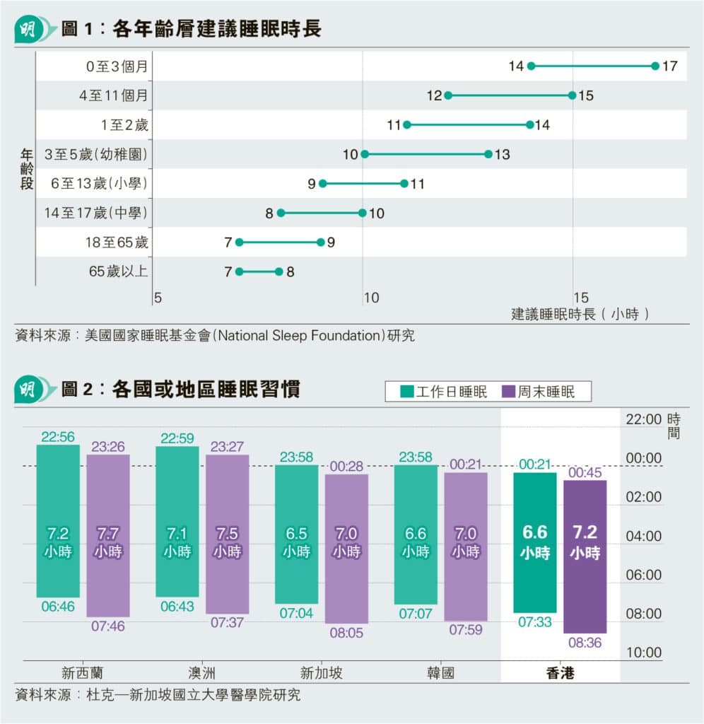 【精神健康】港學童睡眠時間不足  睡眠失調影響情緒及學業 中大研AI改善