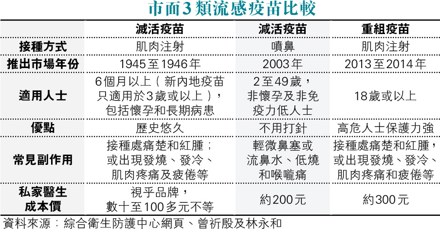 【流感疫苗】夏季冬季流感夾擊 3類疫苗：滅活、重組、噴鼻減活怎樣揀？哪些防重症？