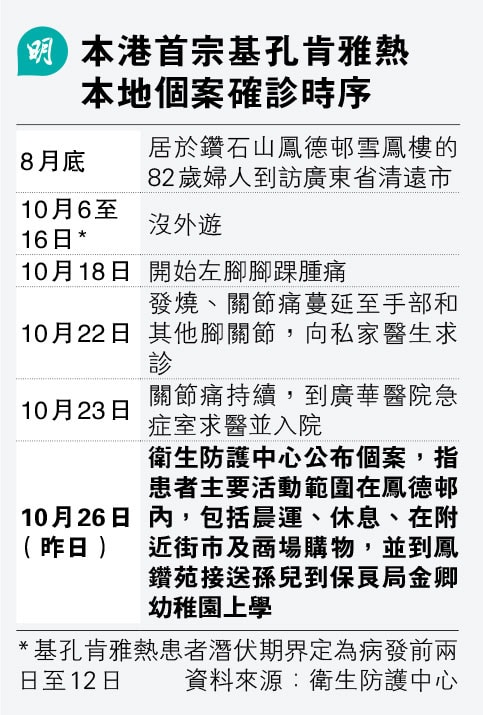 基孔肯雅熱首錄本地個案 病毒載量高 防護中心：有發燒、關節痛等病徵要求醫