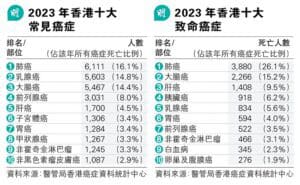 2023年香港癌症統計概覽