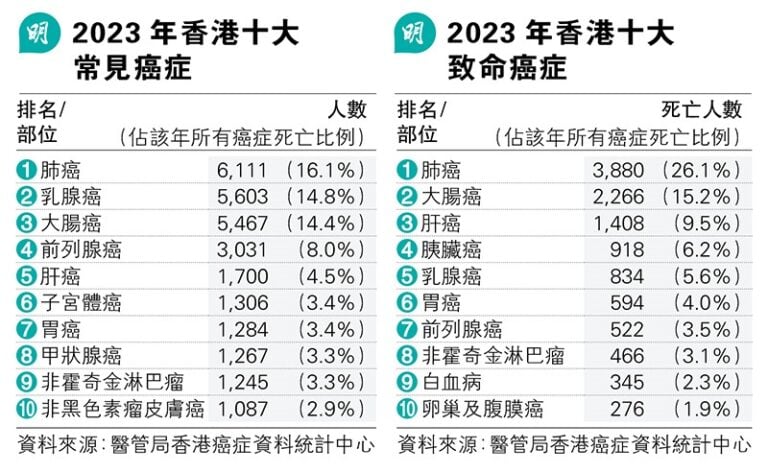 2023年香港癌症統計概覽