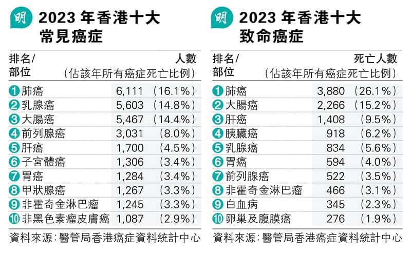 最新癌症統計：新症按年增7%  過去10年胰臟癌死亡個案增逾57% 乳腺癌增39%