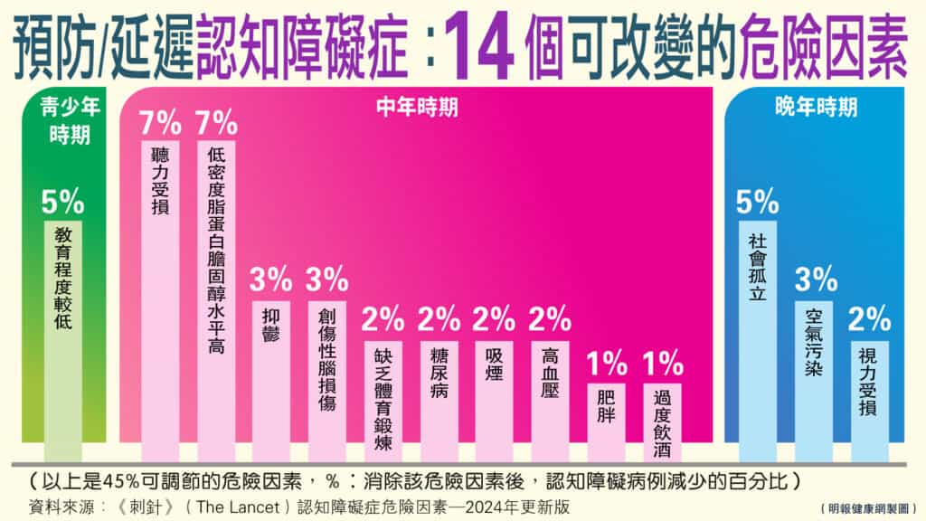 調查:逾三成人認為阿茲海默症「無藥可醫」 養和:新藥18月療程可減慢認知衰退 早檢早治 調查:逾三成人認為阿茲海默症「無藥可醫」 養和:新藥18月療程可減慢認知衰退 早檢早治