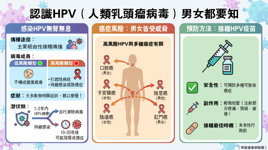 無論男性或女性都要認識HPV（人類乳頭瘤病毒），以免病毒無聲來襲。