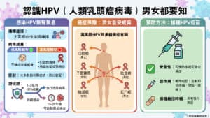 無論男性或女性都要認識HPV（人類乳頭瘤病毒），以免病毒無聲來襲。