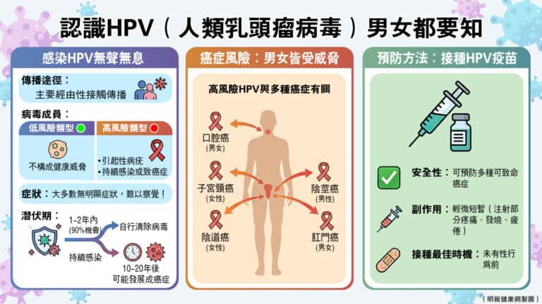 無論男性或女性都要認識HPV（人類乳頭瘤病毒），以免病毒無聲來襲。