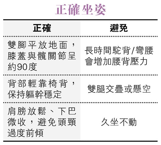 長者肌力弱難坐得耐 5招動作練正確坐姿 減腰背痛、跌倒風險 長者肌力弱難坐得耐 5招動作練正確坐姿 減腰背痛、跌倒風險