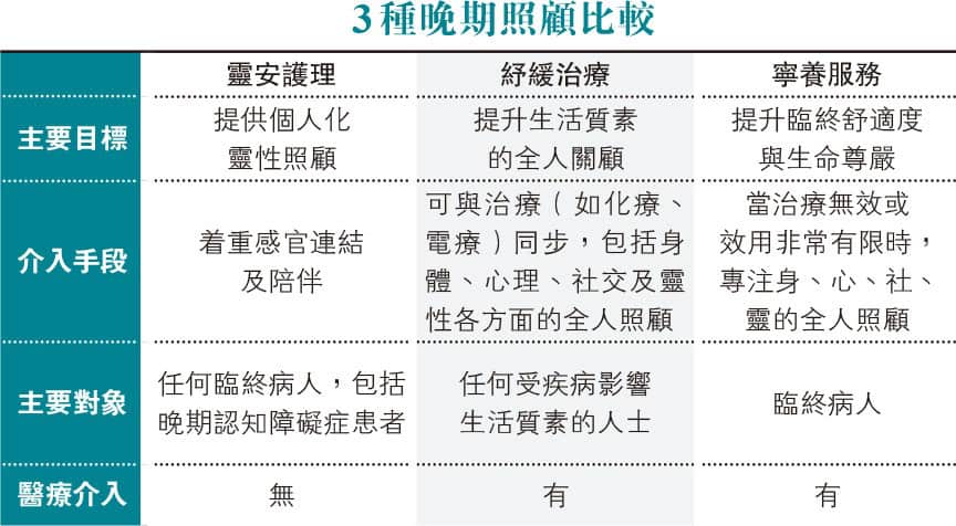 比較3種晚期照顧:靈安護理、紓緩治療、寧養服務 照護晚期病人身心社靈 比較3種晚期照顧:靈安護理、紓緩治療、寧養服務 照護晚期病人身心社靈