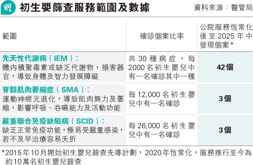 【罕見病】初生嬰篩查早發現早治療助健康成長  養和港怡已免費篩查逾700嬰