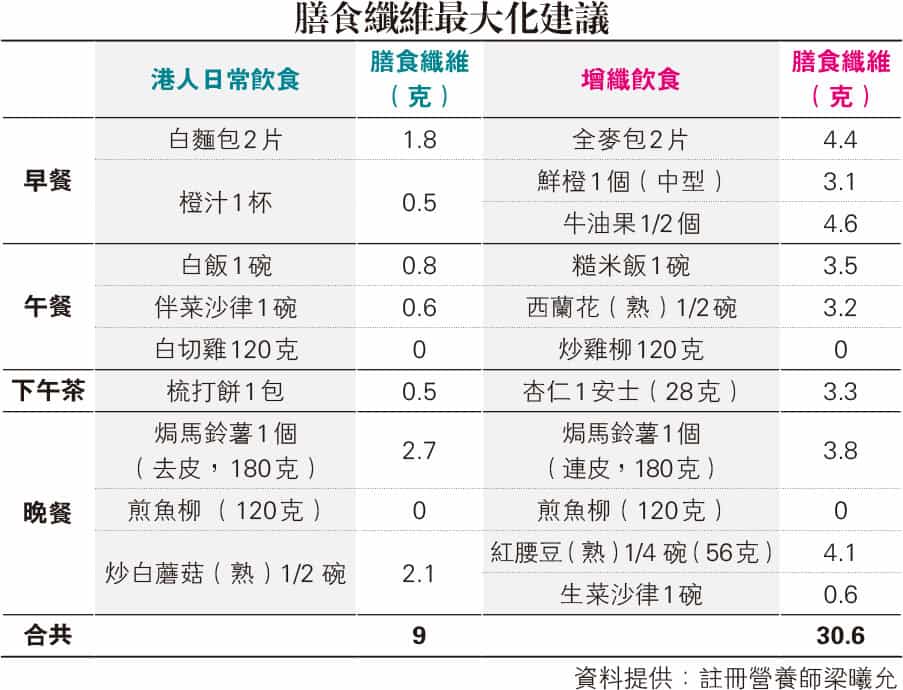 97%港人纖維攝取不足 教你膳食纖維最大化 助穩血糖 控體重 抗慢性發炎 97%港人纖維攝取不足 教你膳食纖維最大化 助穩血糖 控體重 抗慢性發炎
