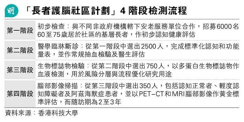 「長者護腦」計劃為期5年 及早檢測識別阿茲海默症及輕度認知障礙 「長者護腦」計劃為期5年 及早檢測識別阿茲海默症及輕度認知障礙