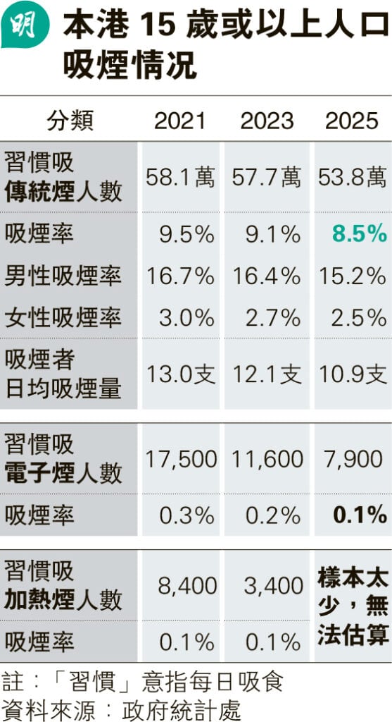 AI戒煙輔導服務「智聊戒」 助25年煙民斷癮 咳嗽大減 AI戒煙輔導服務「智聊戒」 助25年煙民斷癮 咳嗽大減