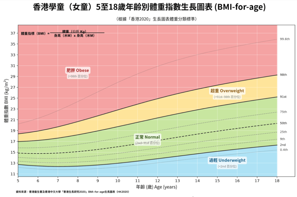 學童肥胖影響身心及發育 營養師拆解6個常見地雷及實戰減脂3部曲 學童肥胖影響身心及發育 營養師拆解6個常見地雷及實戰減脂3部曲