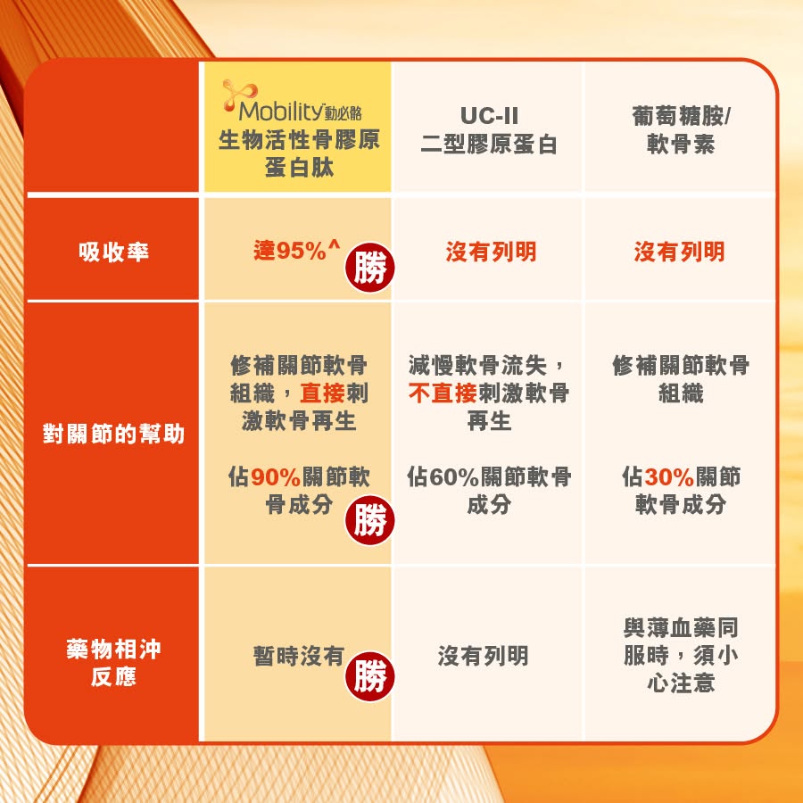軟骨流失真的不可逆?新一代德國Mobility動必骼重塑靈活未來! 軟骨流失真的不可逆?新一代德國Mobility動必骼重塑靈活未來!