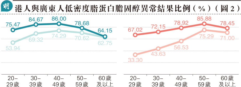 【體檢】大灣區體檢健康調查:港人壞膽固醇異常比例達79% 【體檢】大灣區體檢健康調查:港人壞膽固醇異常比例達79%
