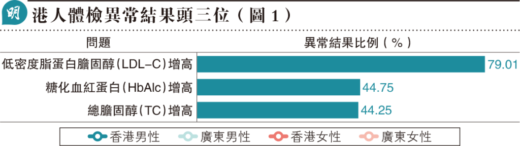 【體檢】大灣區體檢健康調查:港人壞膽固醇異常比例達79% 【體檢】大灣區體檢健康調查:港人壞膽固醇異常比例達79%