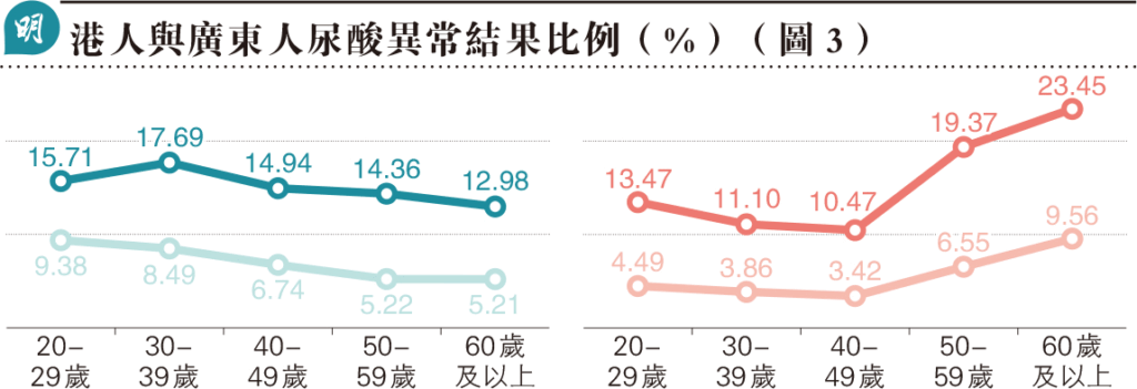 【體檢】大灣區體檢健康調查:港人壞膽固醇異常比例達79% 【體檢】大灣區體檢健康調查:港人壞膽固醇異常比例達79%