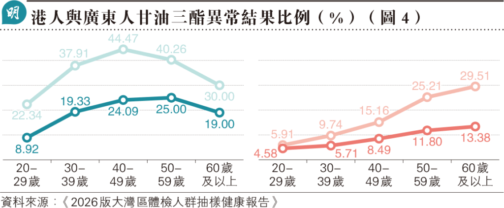 【體檢】大灣區體檢健康調查:港人壞膽固醇異常比例達79% 【體檢】大灣區體檢健康調查:港人壞膽固醇異常比例達79%